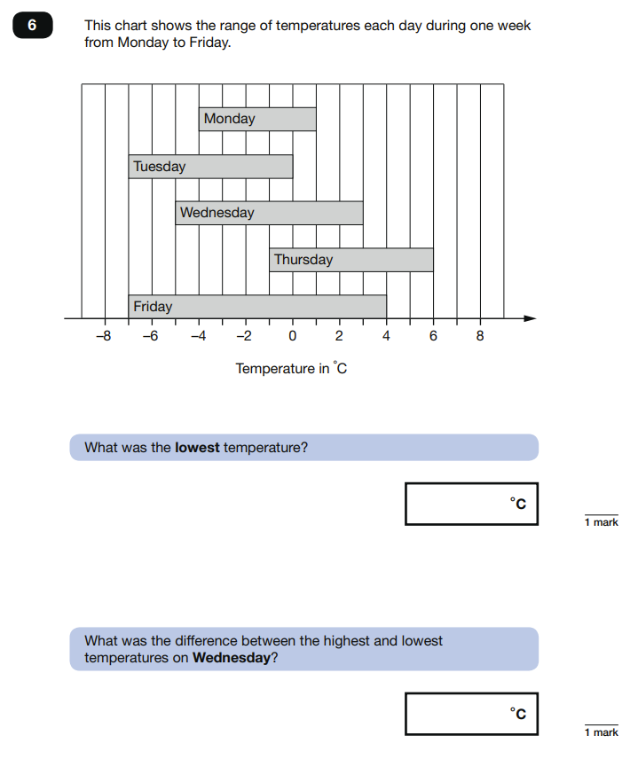 Maths SATs Papers For Year 6 | 1999-2024 | September 2024